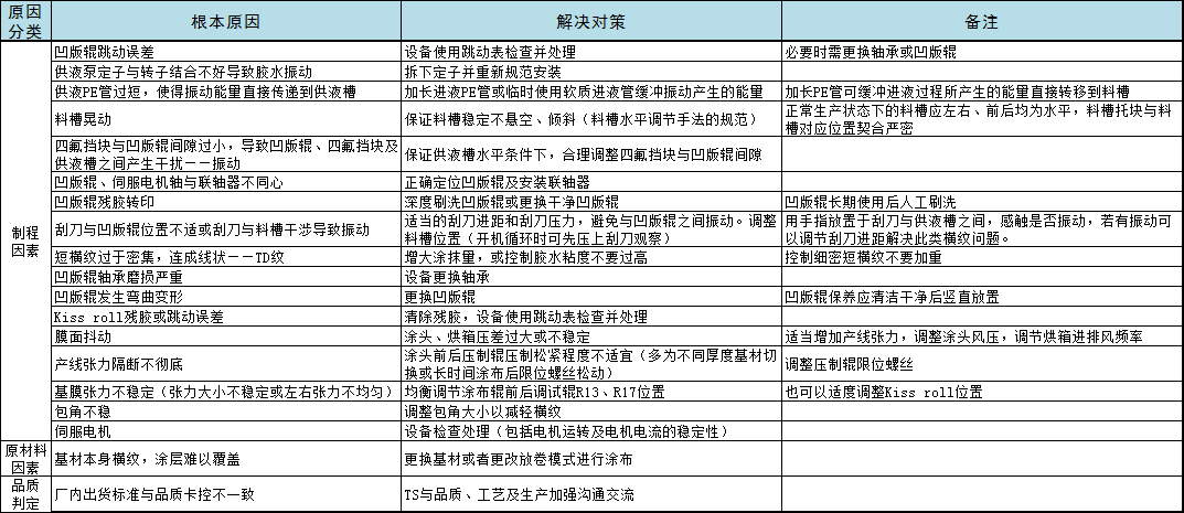 时和科普 | 凹涂布的认知及常见制程弊病改善