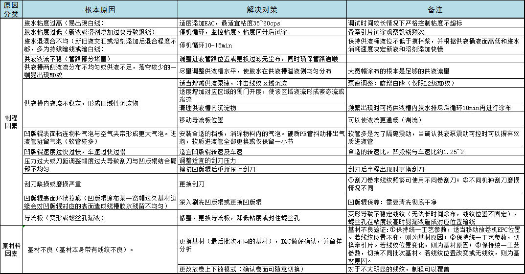 时和科普 | 凹涂布的认知及常见制程弊病改善