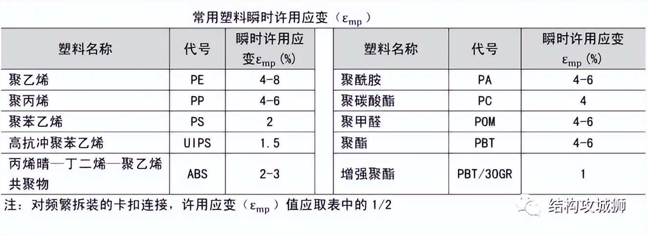 【干货】塑胶件的结构设计：卡扣篇（中）