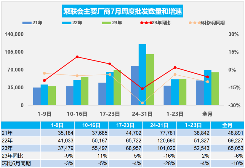 协会发布 | 车市扫描(7月24日-7月31日)