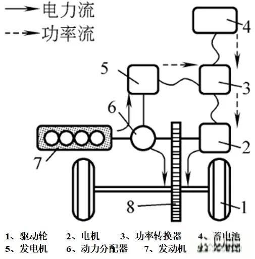 从技术角度讲，哪种混合动力技术更有优势?