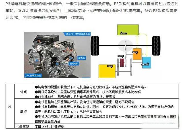 从技术角度讲，哪种混合动力技术更有优势?