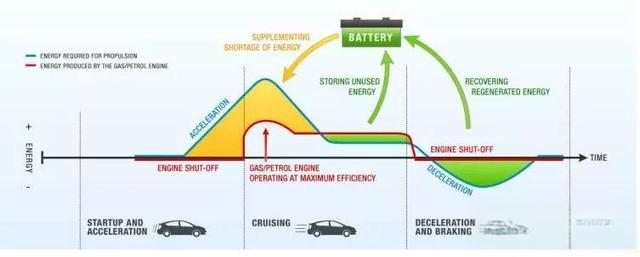 从技术角度讲，哪种混合动力技术更有优势?