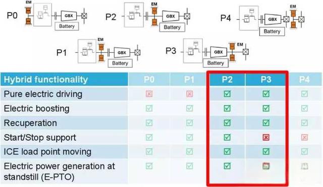 从技术角度讲，哪种混合动力技术更有优势?