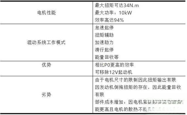 从技术角度讲，哪种混合动力技术更有优势?