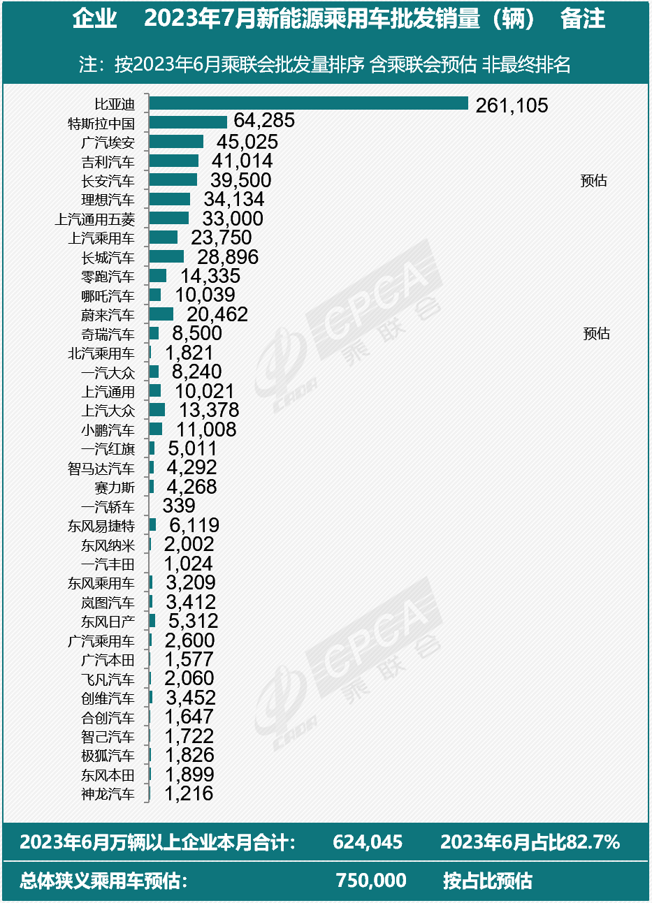 乘联会2023年7月新能源乘用车厂商批发销量快讯