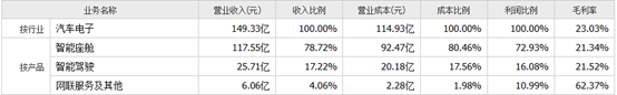 AI浪潮来袭，汽车电子龙头竟微利？