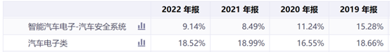 AI浪潮来袭，汽车电子龙头竟微利？