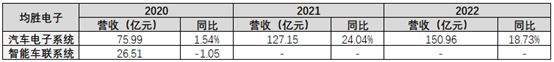 AI浪潮来袭，汽车电子龙头竟微利？