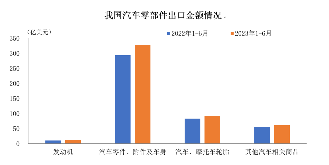 6月我国汽车零部件出口金额环比下降2.9%