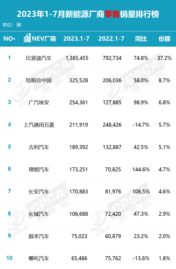 协会发布 | 2023年7月零售销量排名快报