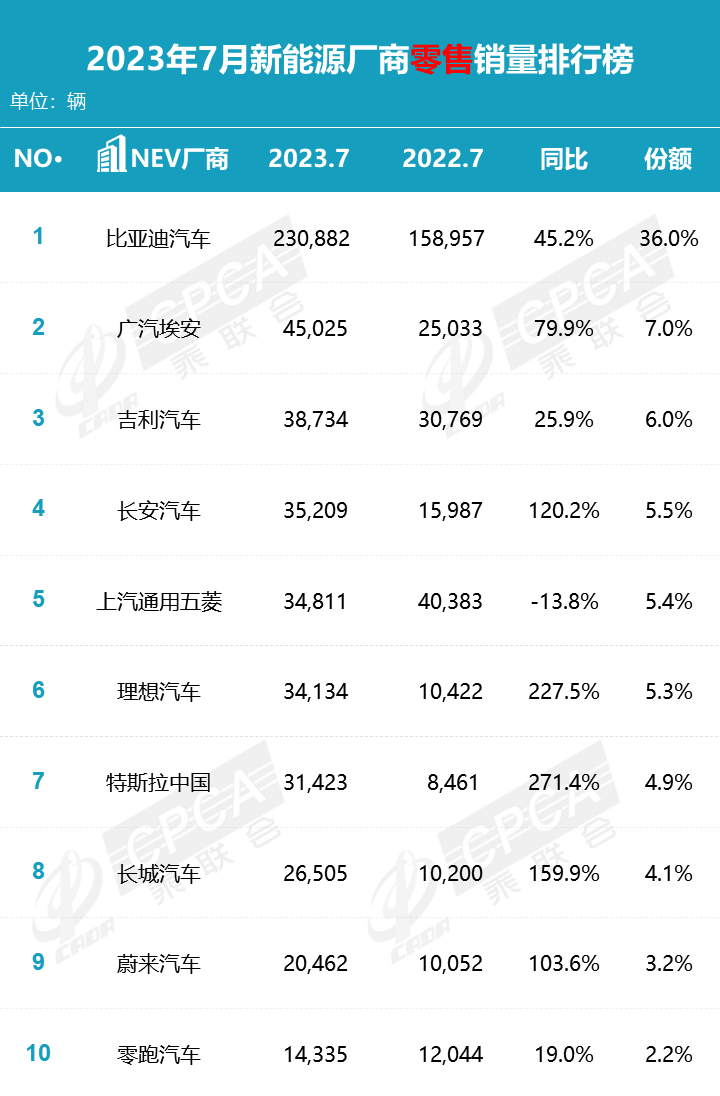 协会发布 | 2023年7月零售销量排名快报