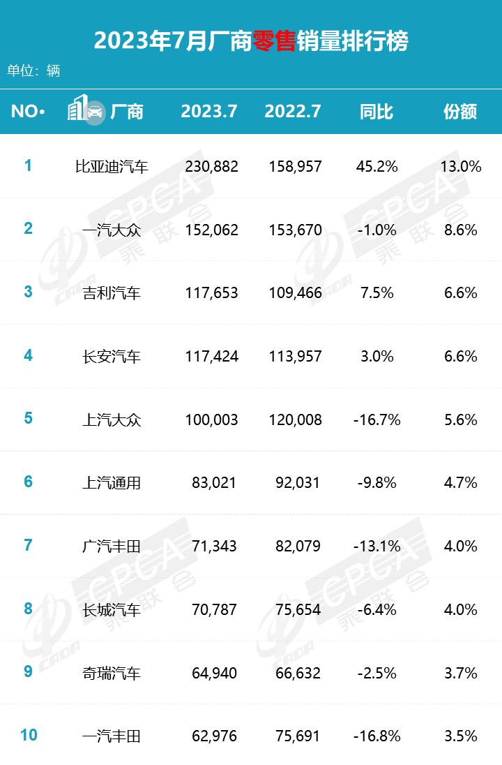 协会发布 | 2023年7月零售销量排名快报