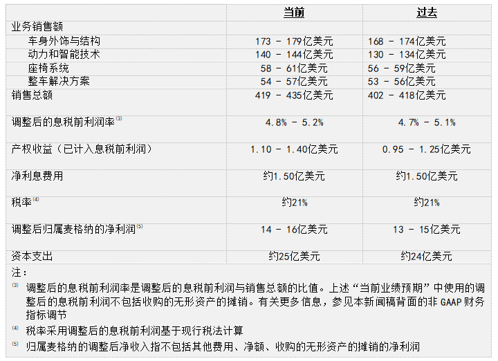 麦格纳公布2023年第二季度财报