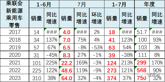 专家解读 | 7月新能源乘用车市场分析