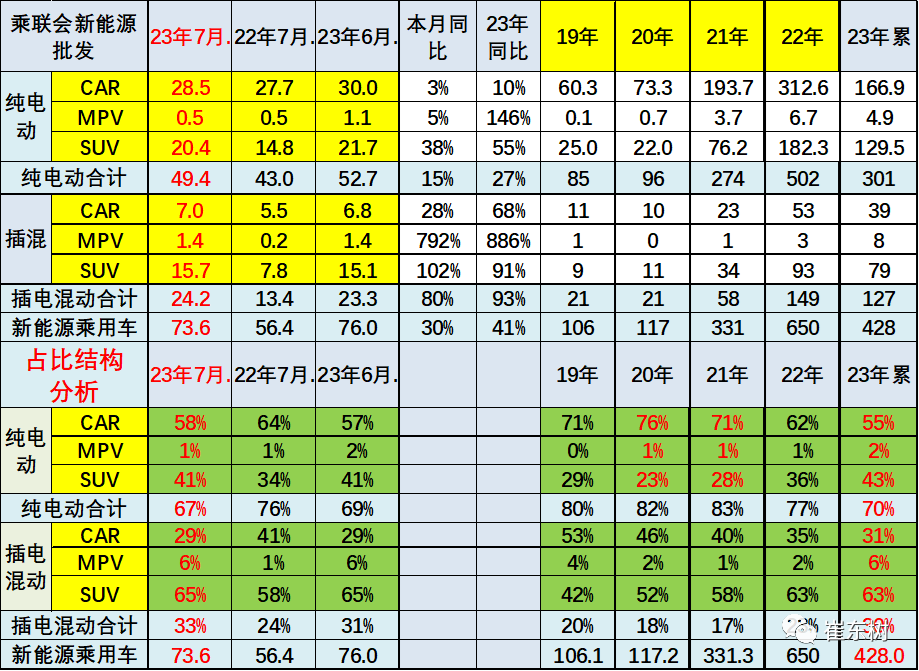 专家解读 | 7月新能源乘用车市场分析