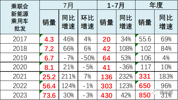 专家解读 | 7月新能源乘用车市场分析