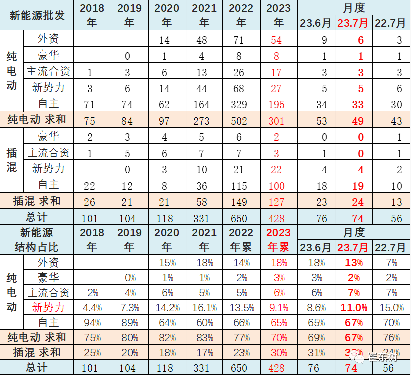 专家解读 | 7月新能源乘用车市场分析