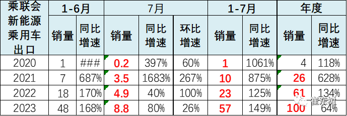 专家解读 | 7月新能源乘用车市场分析