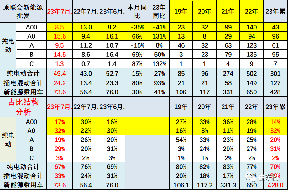 专家解读 | 7月新能源乘用车市场分析