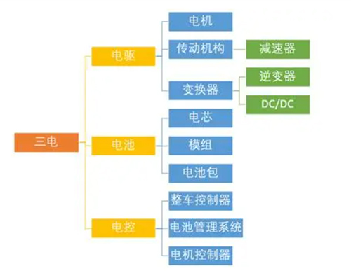 电池，电机，电控，一览电动汽车关键技术