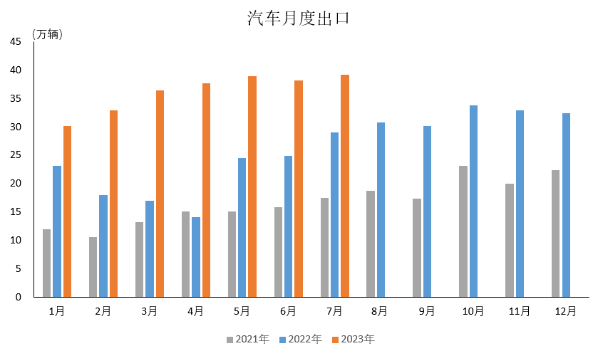 车市淡季表现好于预期，新能源汽车及汽车出口延续良好发展态势