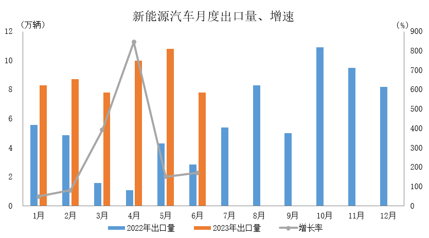 车市淡季表现好于预期，新能源汽车及汽车出口延续良好发展态势