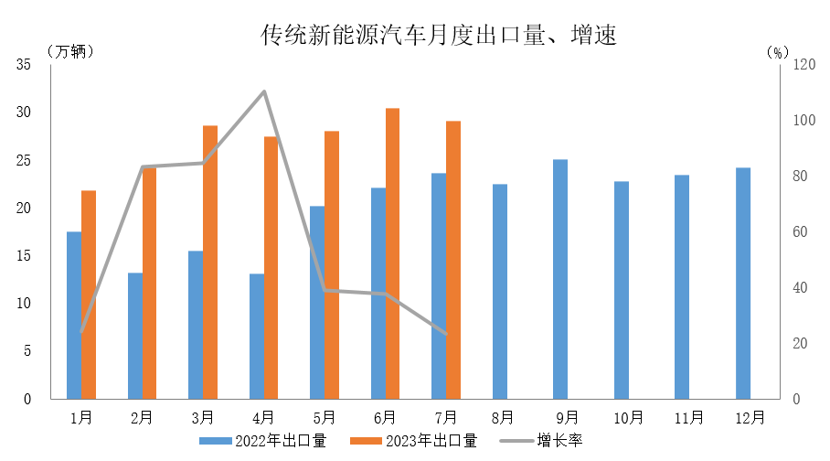 车市淡季表现好于预期，新能源汽车及汽车出口延续良好发展态势