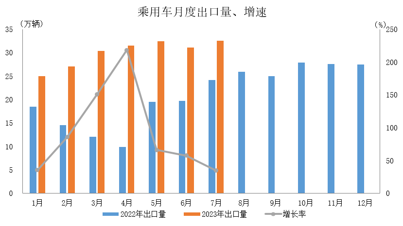 车市淡季表现好于预期，新能源汽车及汽车出口延续良好发展态势