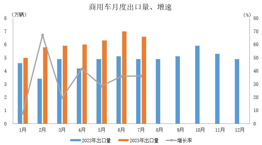 车市淡季表现好于预期，新能源汽车及汽车出口延续良好发展态势