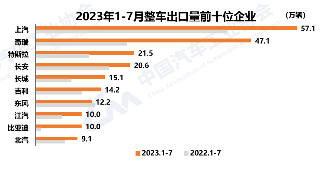 车市淡季表现好于预期，新能源汽车及汽车出口延续良好发展态势