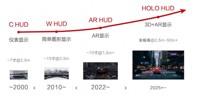 汽车AR-HUD不足千元，还要继续卷下去吗？