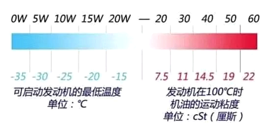 机油黏度越高保护性越好吗？