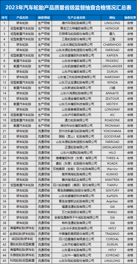 行车安全，轮胎质量尤为重要！
