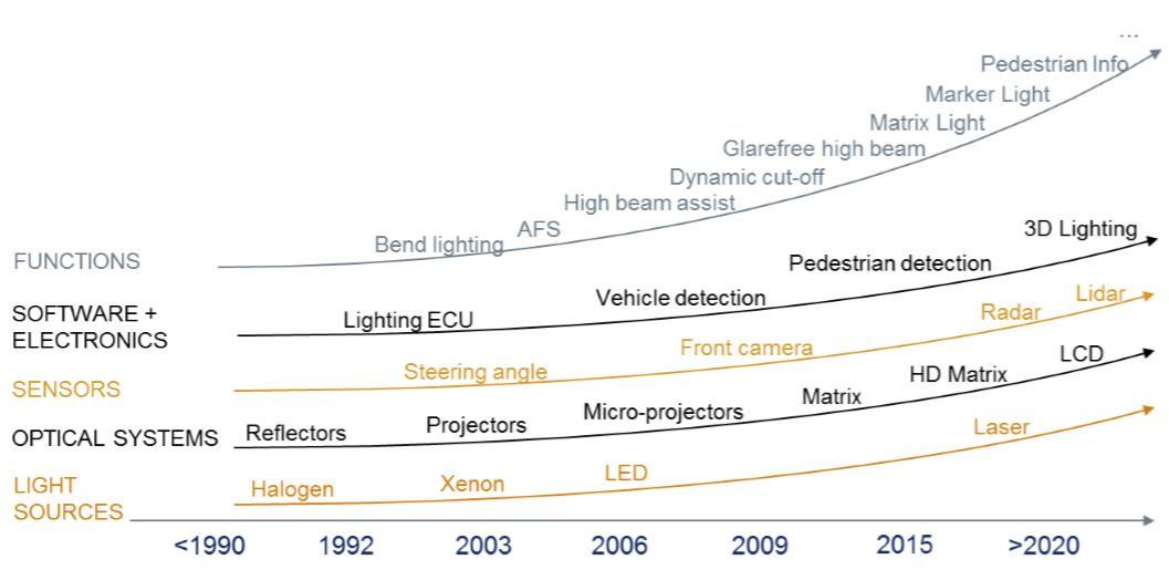 汽车大灯的发展历程是什么 led车灯优势有哪些特点