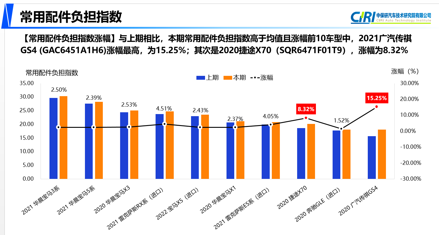 中保研发布第16期汽车零整比研究结果