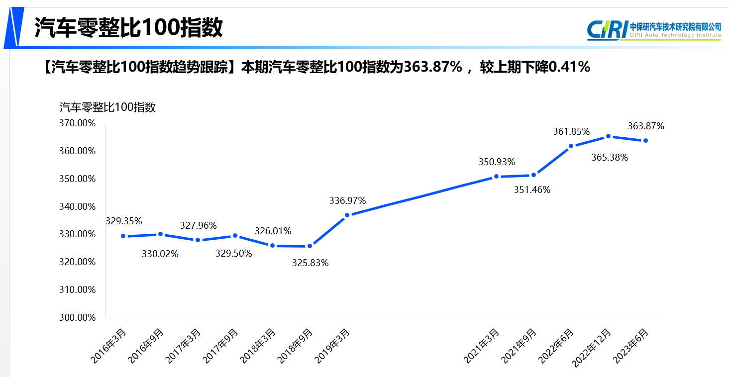 中保研发布第16期汽车零整比研究结果