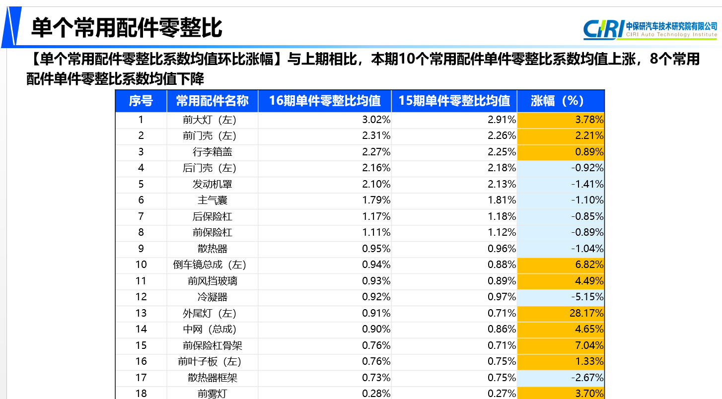 中保研发布第16期汽车零整比研究结果