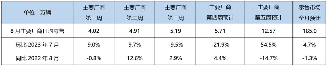 协会发布 | 8月狭义乘用车零售预计185.0万辆，新能源预计70.0万辆