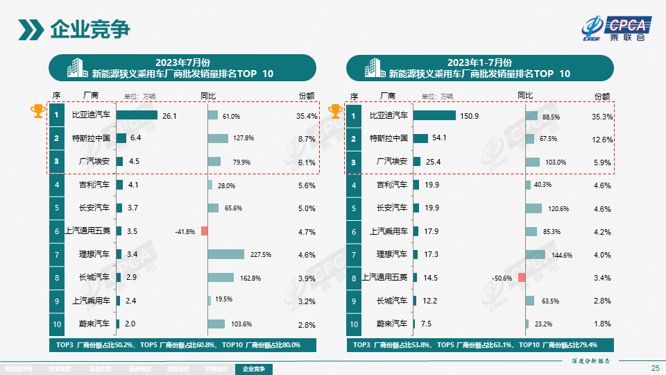 协会发布 | 2023年7月份全国新能源市场深度分析报告