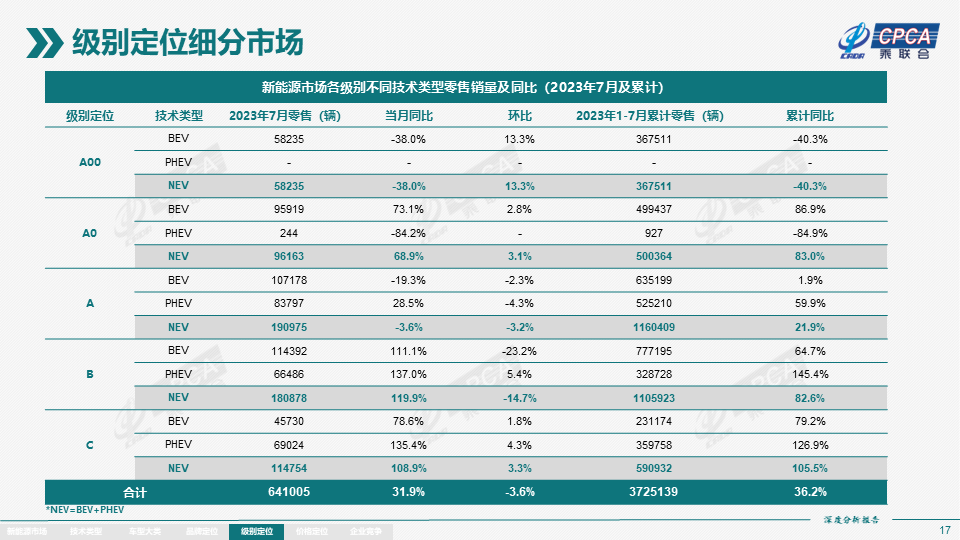 协会发布 | 2023年7月份全国新能源市场深度分析报告