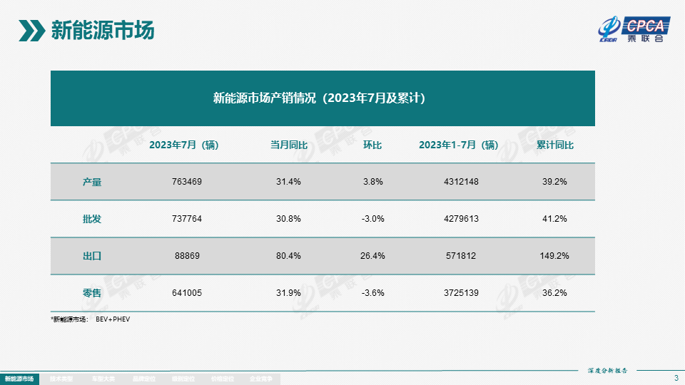 协会发布 | 2023年7月份全国新能源市场深度分析报告