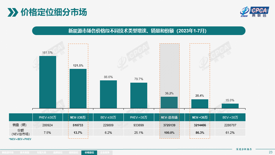 协会发布 | 2023年7月份全国新能源市场深度分析报告