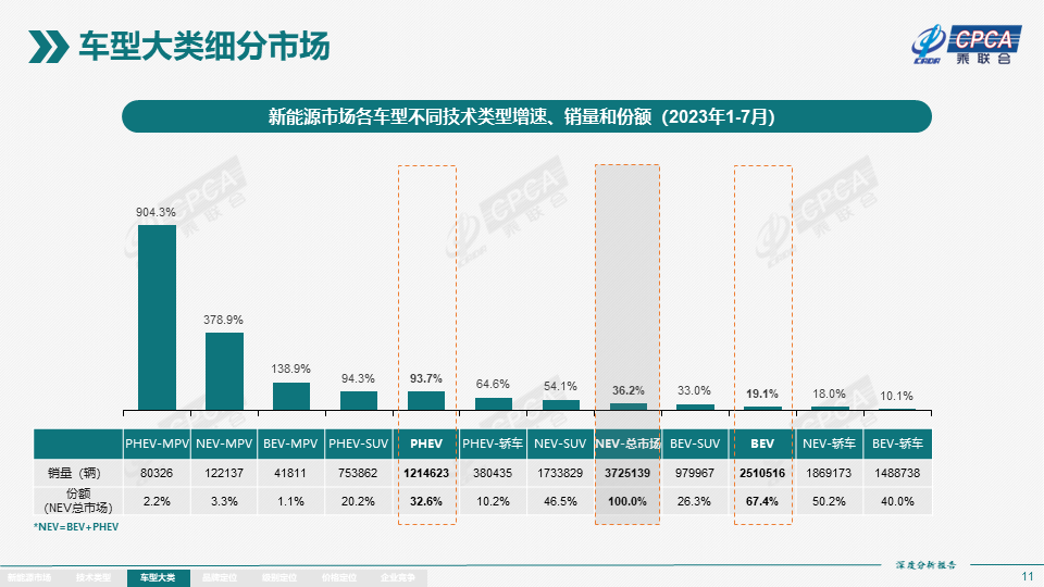 协会发布 | 2023年7月份全国新能源市场深度分析报告