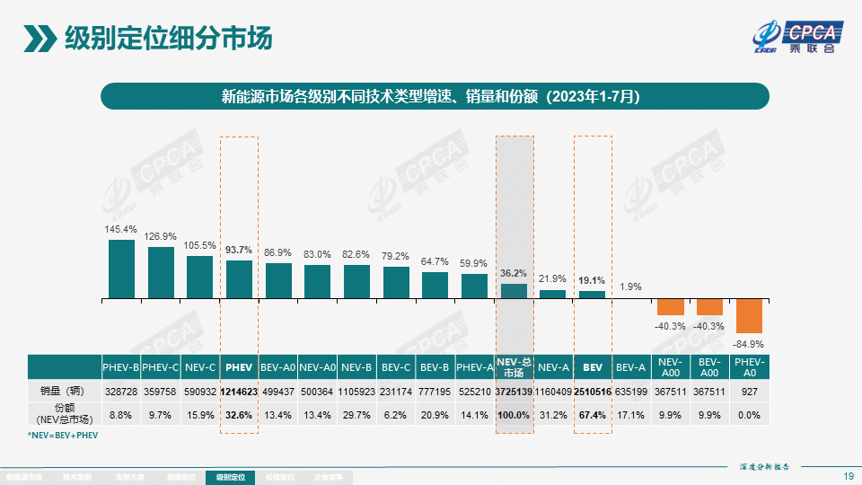 协会发布 | 2023年7月份全国新能源市场深度分析报告