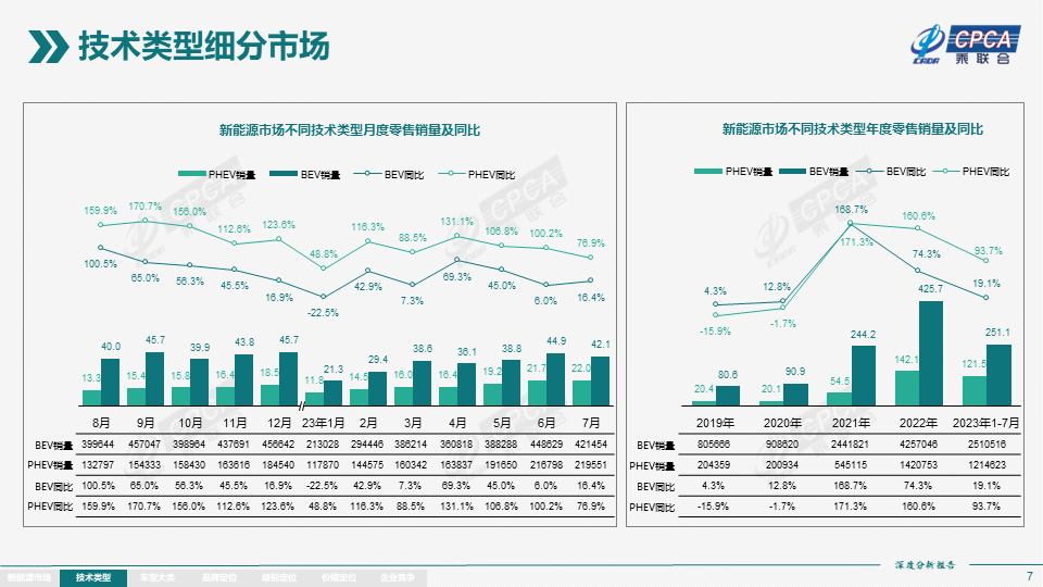 协会发布 | 2023年7月份全国新能源市场深度分析报告