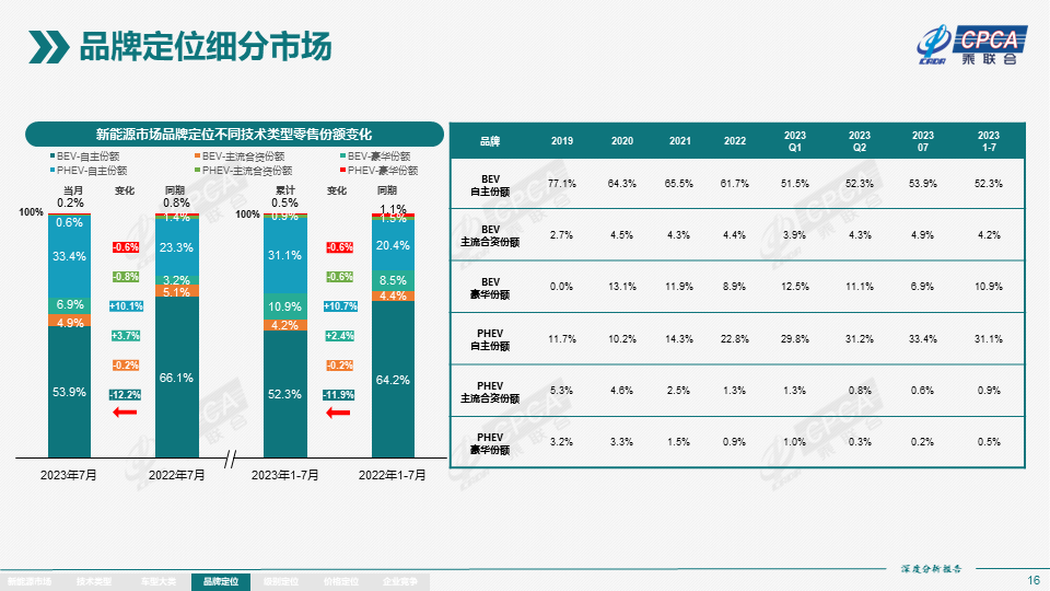 协会发布 | 2023年7月份全国新能源市场深度分析报告