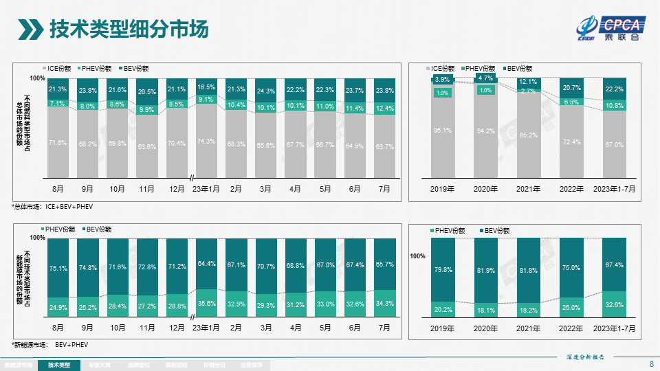 协会发布 | 2023年7月份全国新能源市场深度分析报告