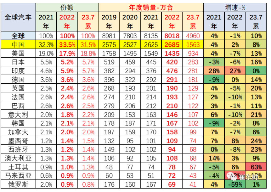 2023年1-7月中国占世界汽车份额32%