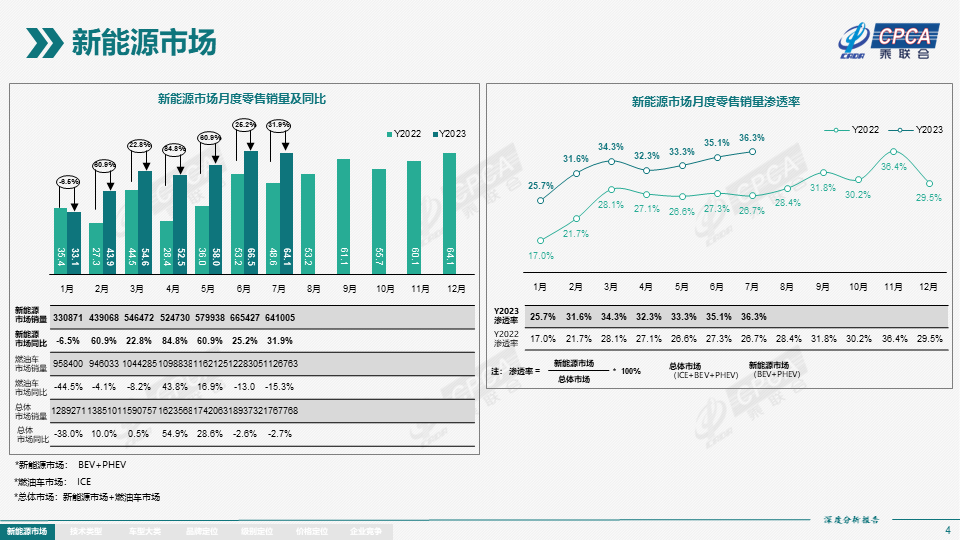 协会发布 | 2023年7月份全国新能源市场深度分析报告